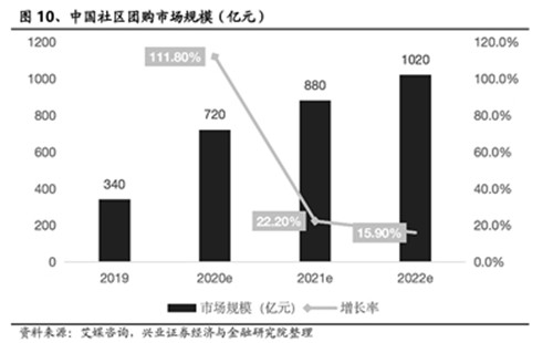 追逐千亿风口 互联网巨头纷纷结构社区团购